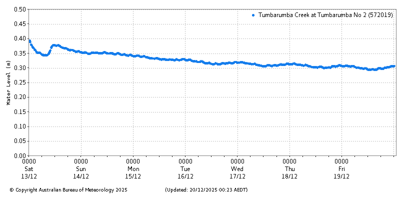 Plot of River Height Observations