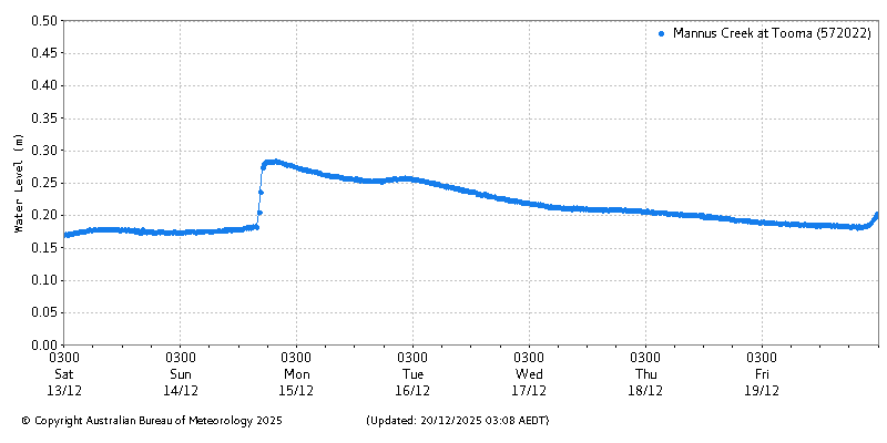 Plot of River Height Observations