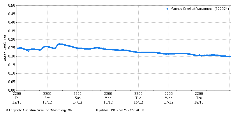 Plot of River Height Observations