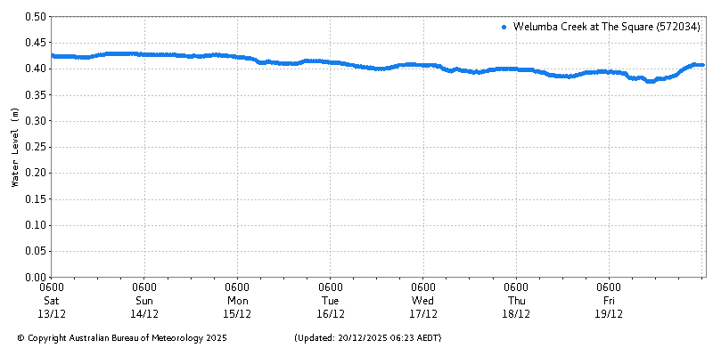 Plot of River Height Observations
