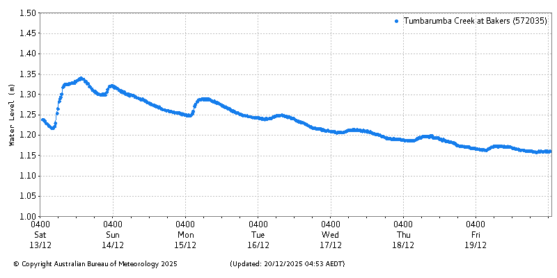 Plot of River Height Observations