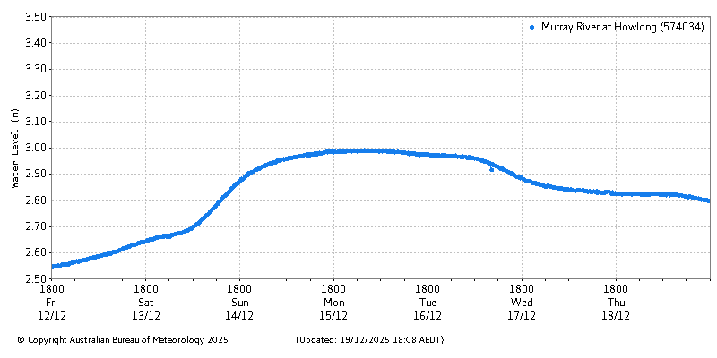 Plot of River Height Observations