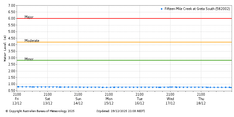 Plot of River Height Observations