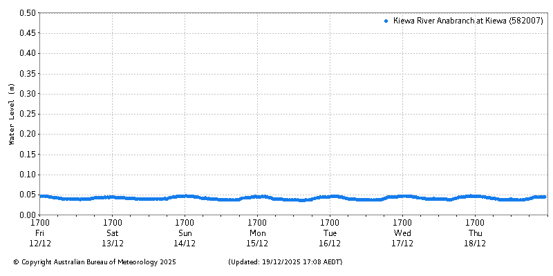 Plot of River Height Observations