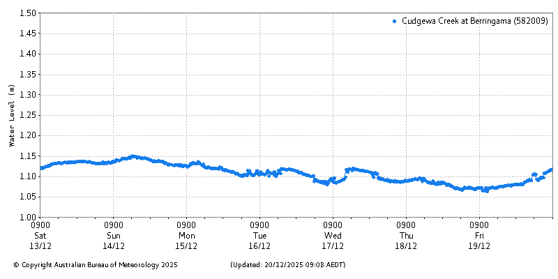 Plot of River Height Observations