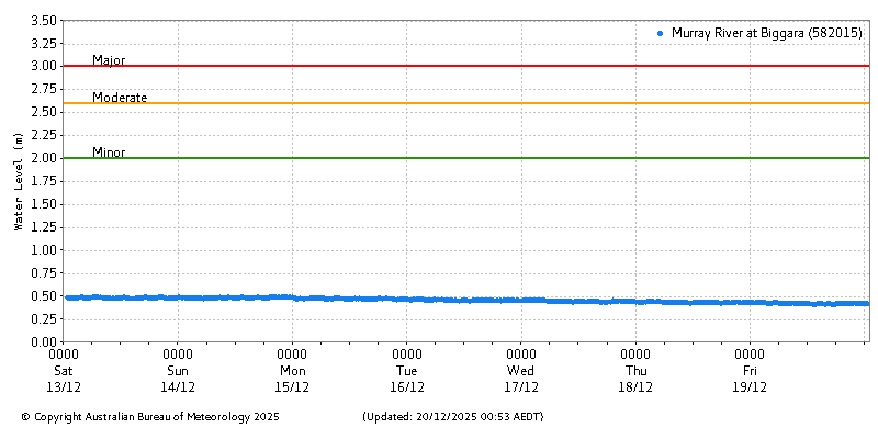 Plot of River Height Observations