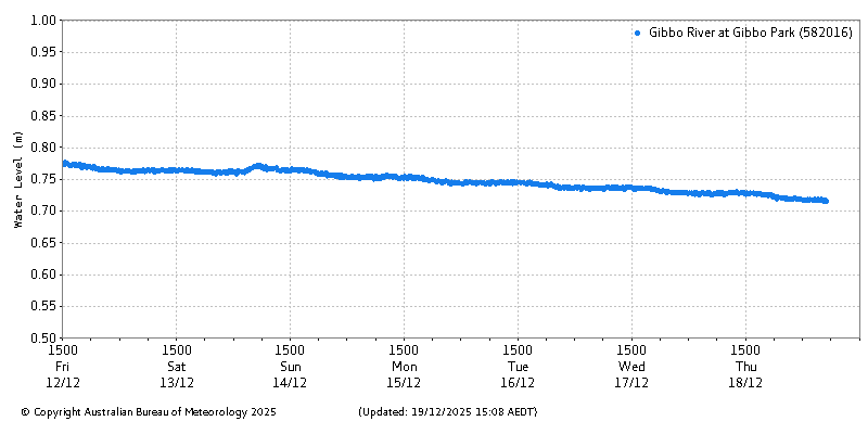Plot of River Height Observations
