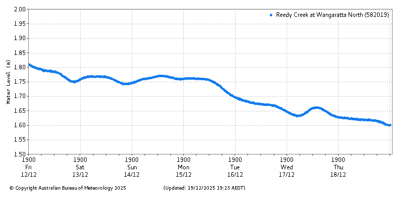 Plot of River Height Observations