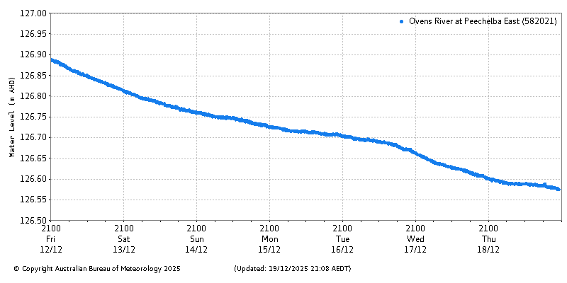 Plot of River Height Observations