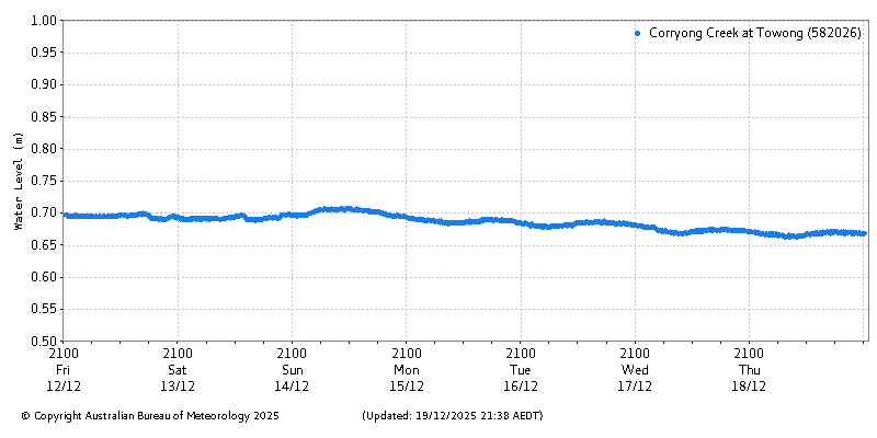 Plot of River Height Observations