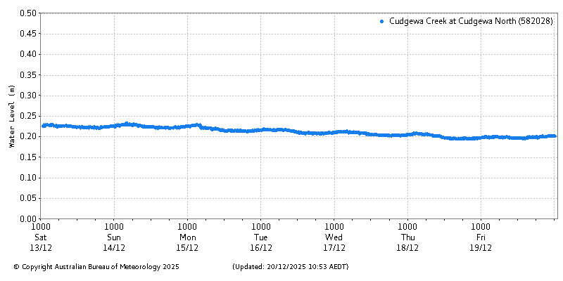 Plot of River Height Observations
