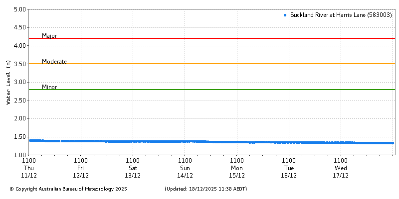 Plot of River Height Observations