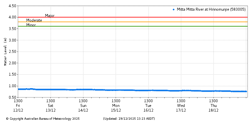Plot of River Height Observations