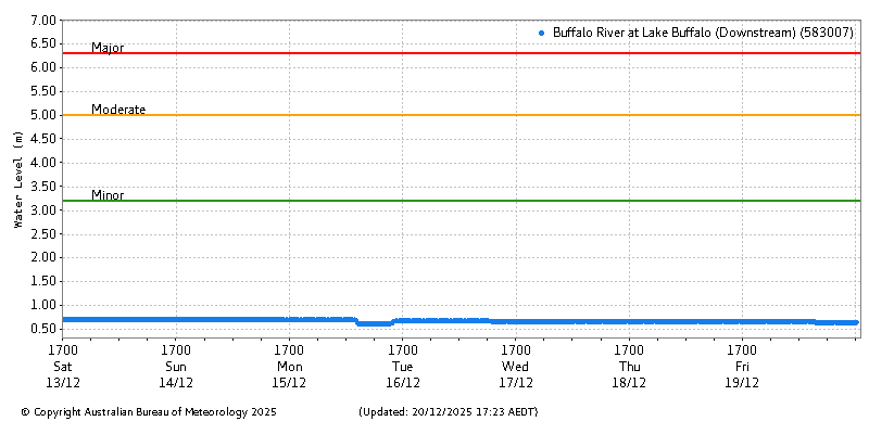 Plot of River Height Observations