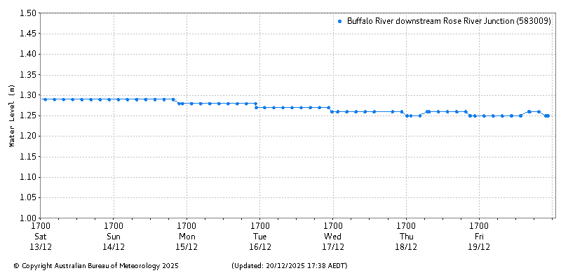 Plot of River Height Observations