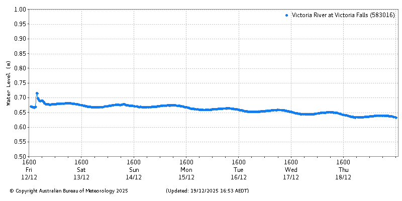 Plot of River Height Observations