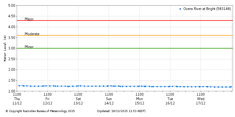 Plot of River Height Observations