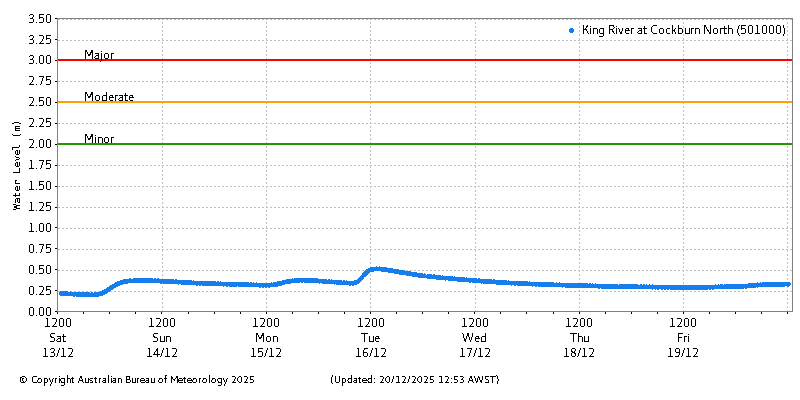 Plot of River Height Observations