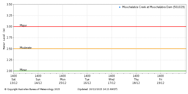 Plot of River Height Observations