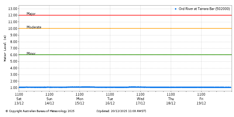 Plot of River Height Observations