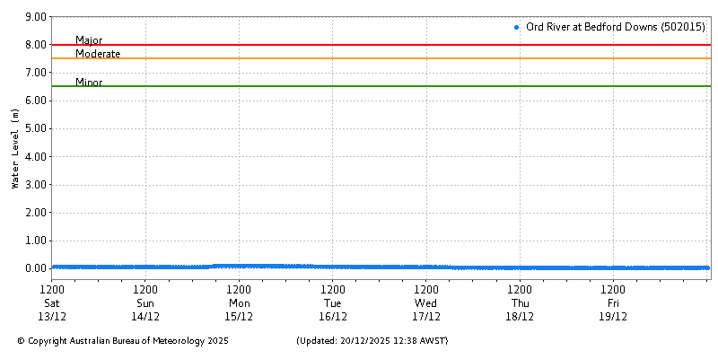 Plot of River Height Observations