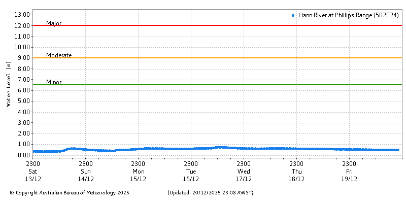Plot of River Height Observations