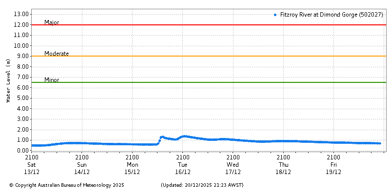 Plot of River Height Observations
