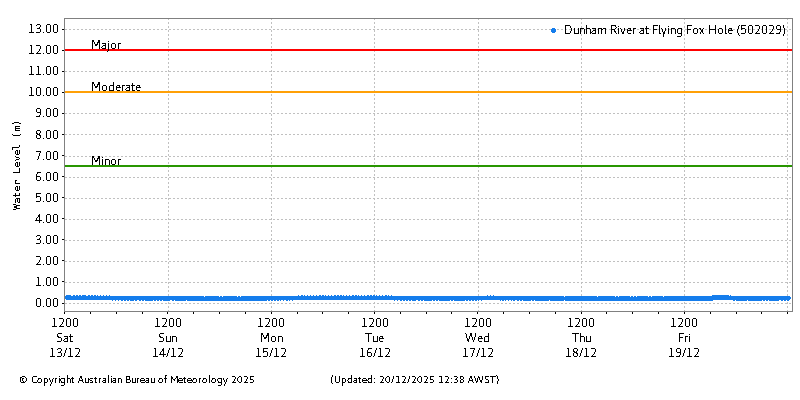 Plot of River Height Observations
