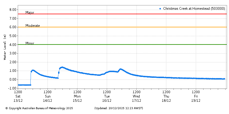 Plot of River Height Observations
