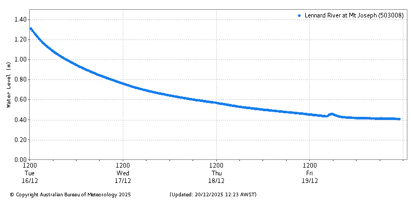 Plot of River Height Observations