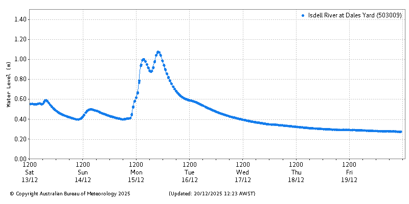 Plot of River Height Observations