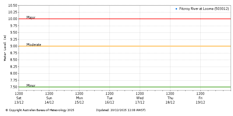 Plot of River Height Observations