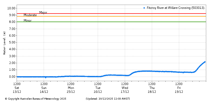 Plot of River Height Observations