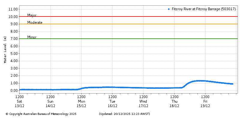 Plot of River Height Observations
