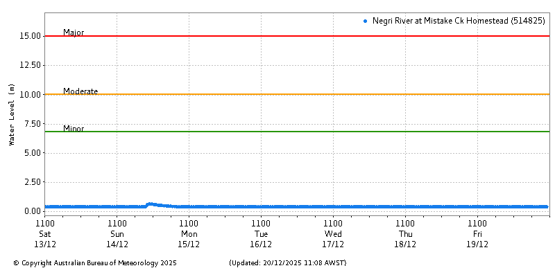 Plot of River Height Observations