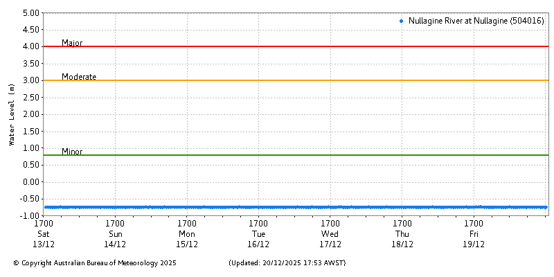 Plot of River Height Observations