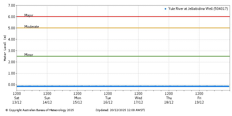 Plot of River Height Observations