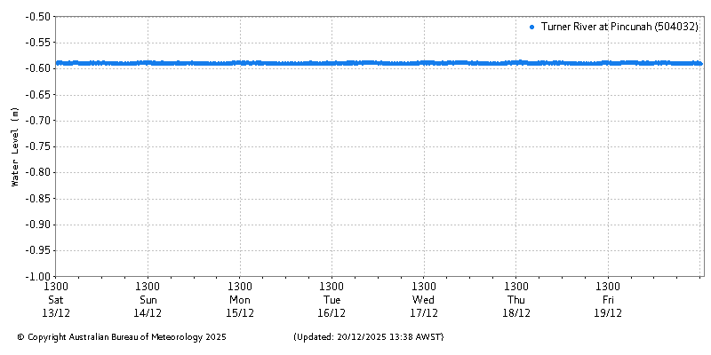 Plot of River Height Observations
