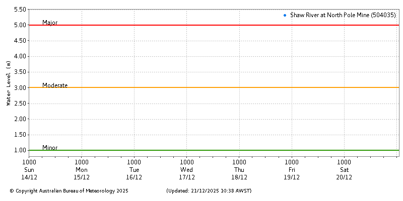 Plot of River Height Observations