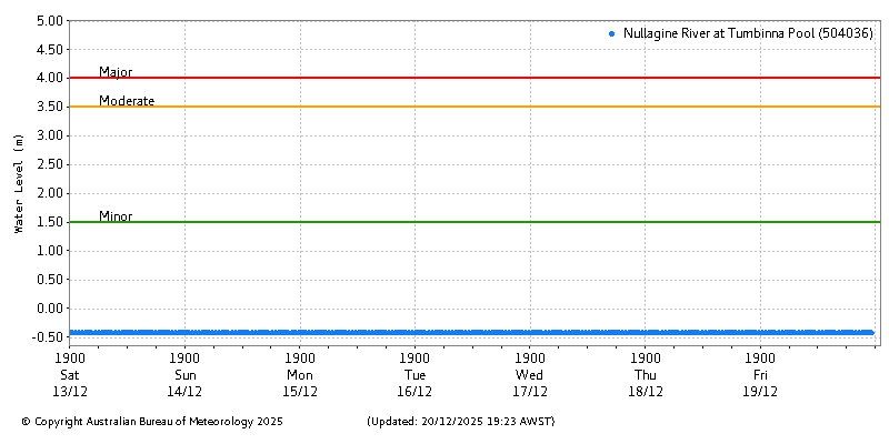 Plot of River Height Observations