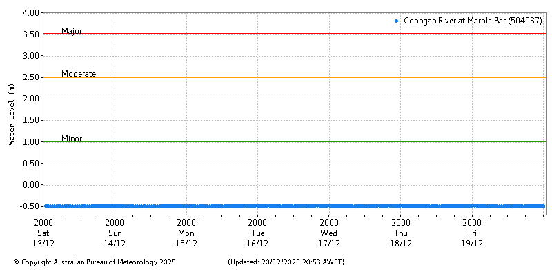 Plot of River Height Observations