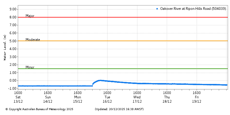 Plot of River Height Observations