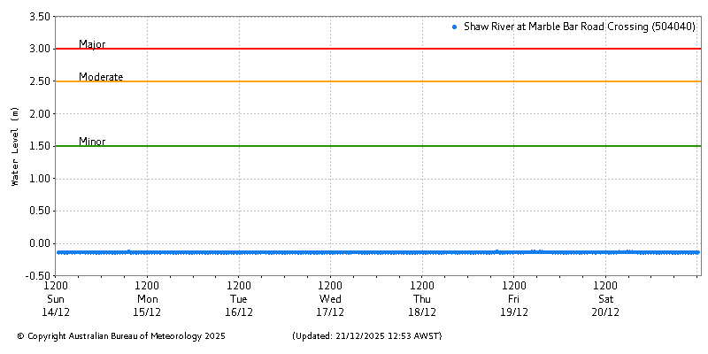 Plot of River Height Observations