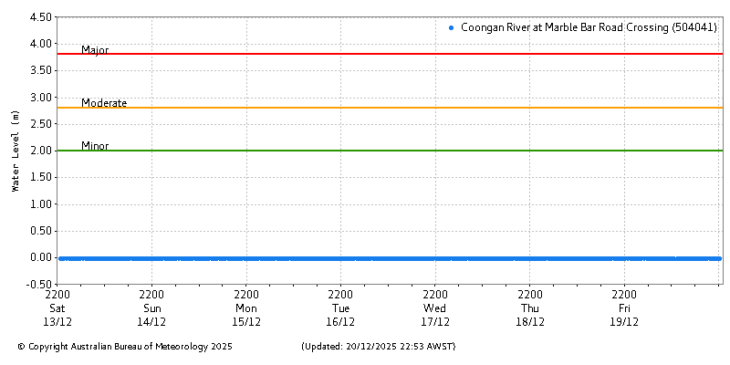 Plot of River Height Observations