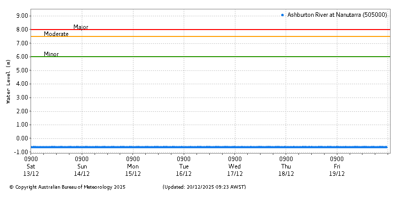 Plot of River Height Observations