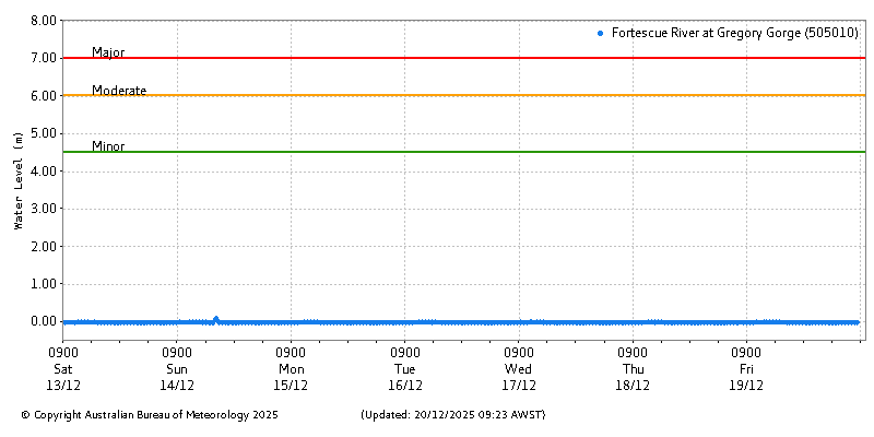 Plot of River Height Observations