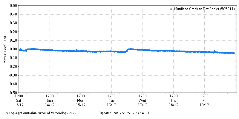 Plot of River Height Observations