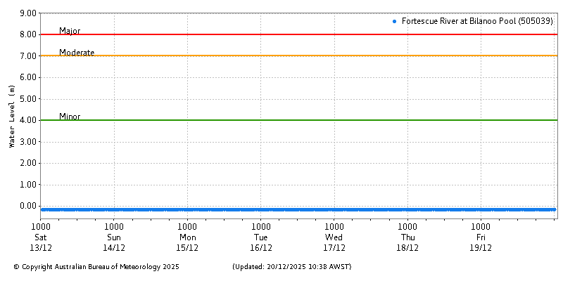 Plot of River Height Observations