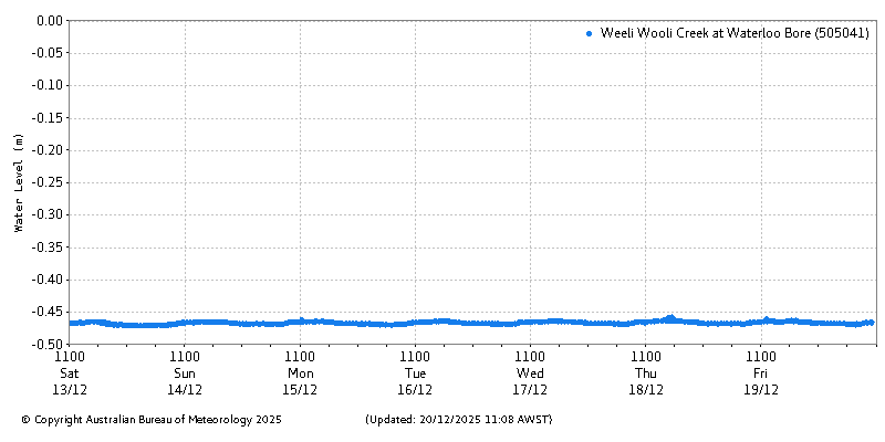Plot of River Height Observations