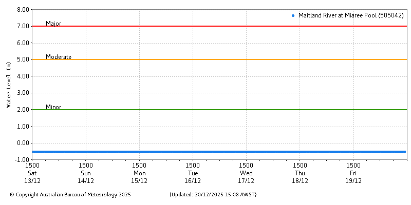 Plot of River Height Observations